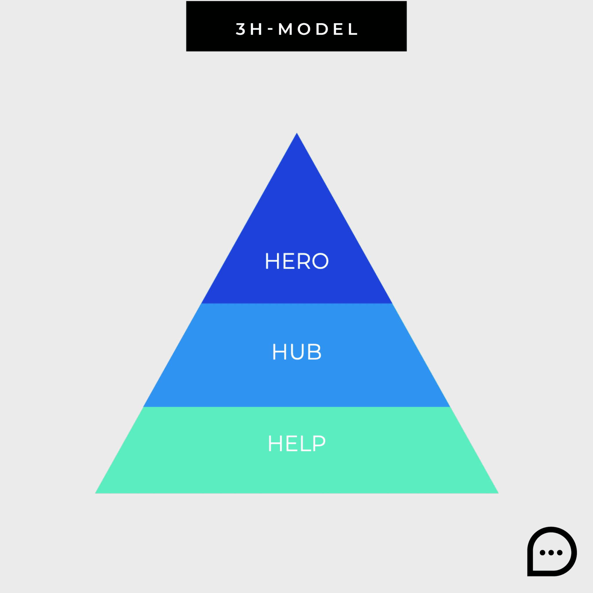 Marketing models: 3H model