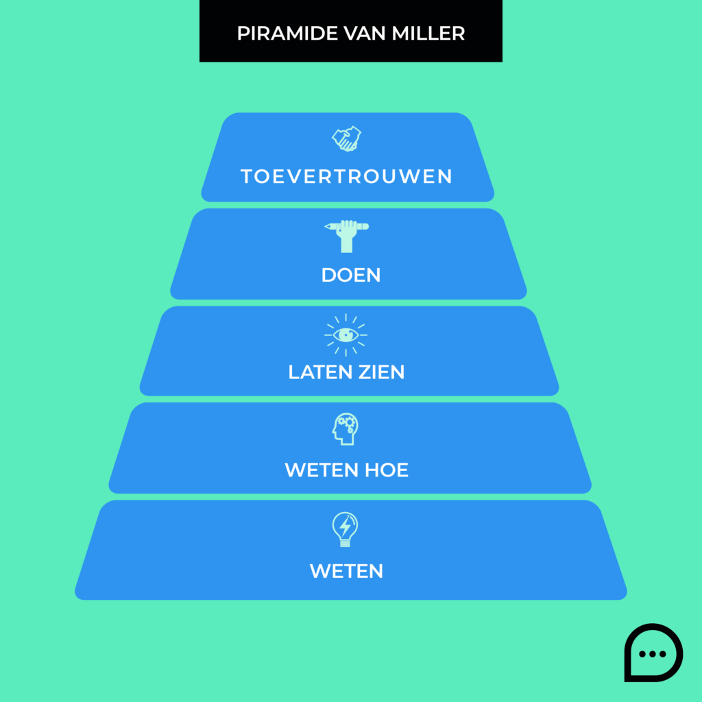marketing models_piramide van miller